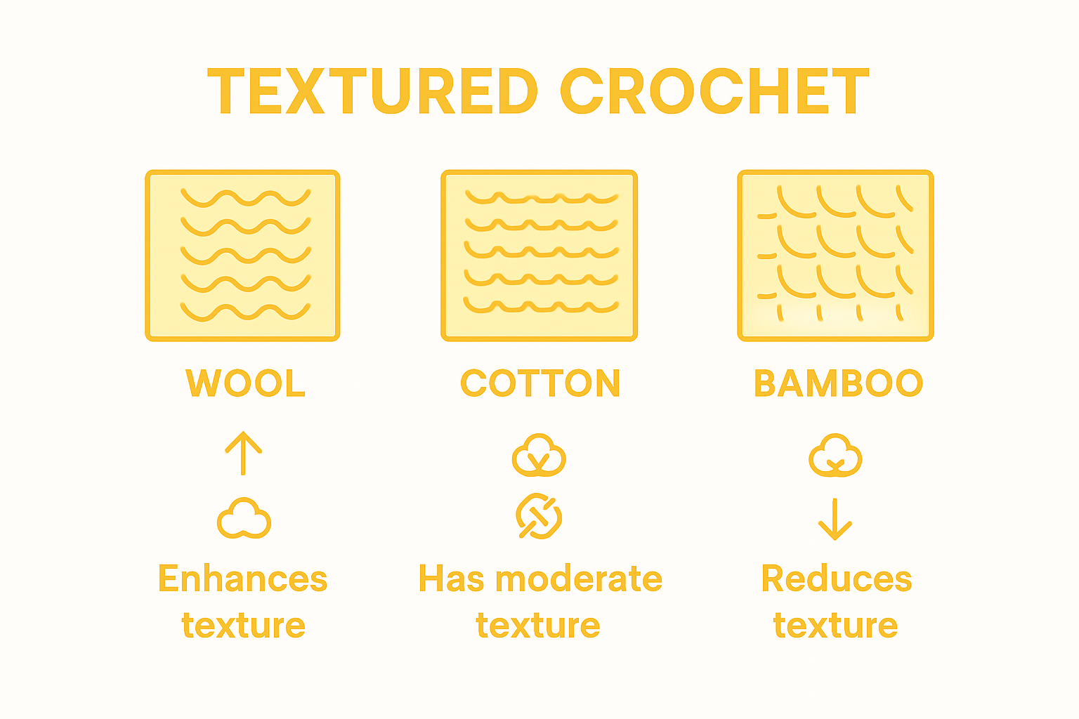 Infographic comparing yarn types for texture