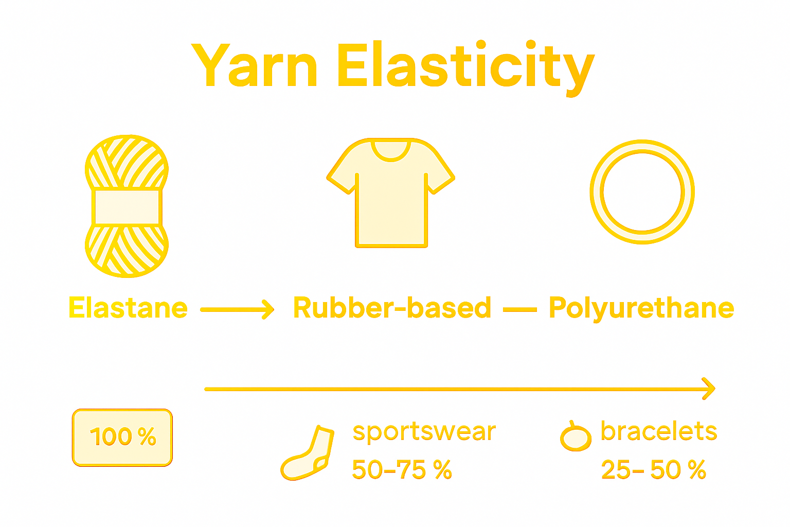 Infographic comparing elastic yarn types