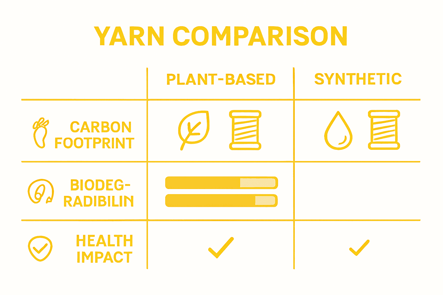 Infographic: plant-based vs synthetic yarns comparison
