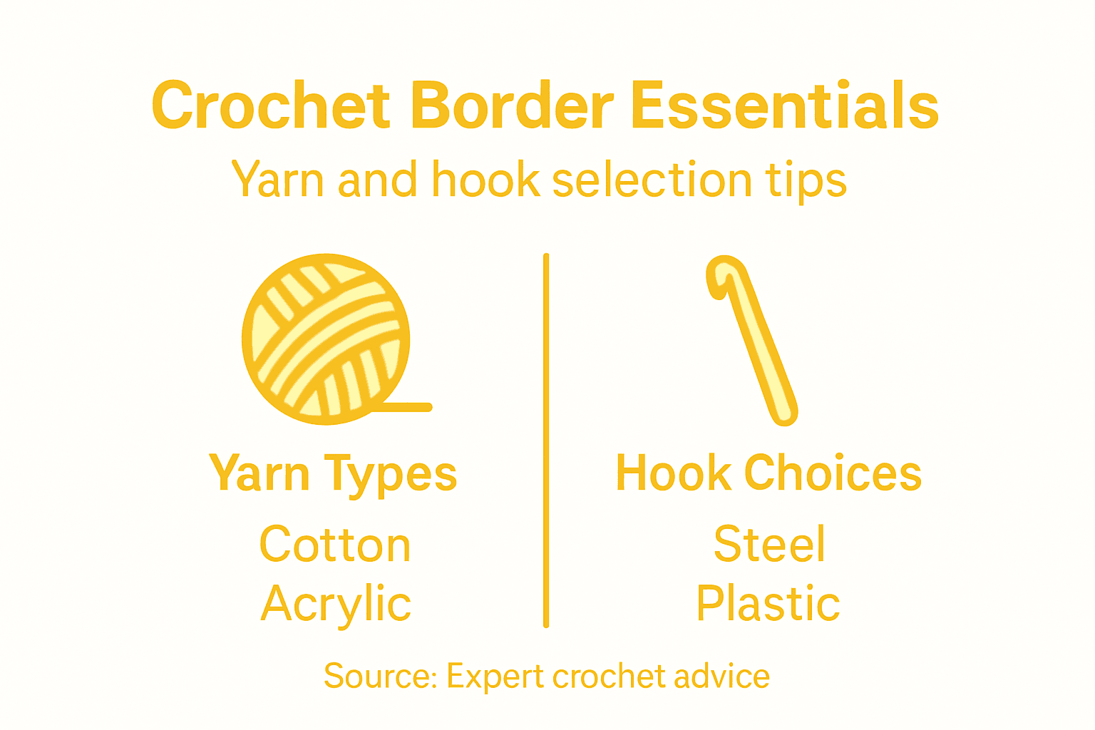 Infographic on selecting yarn and hooks for crochet border