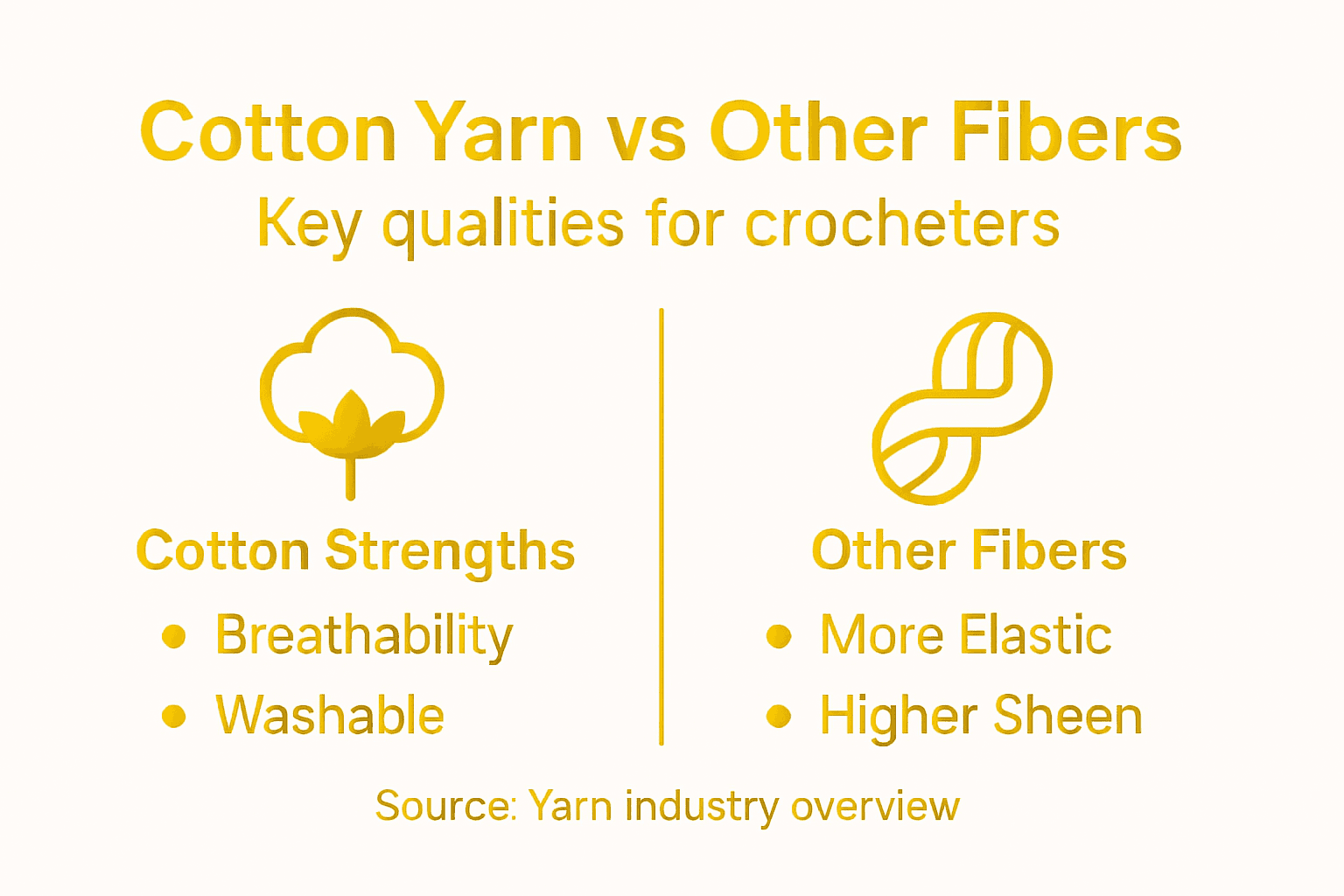 Infographic compares cotton yarn with other fibers