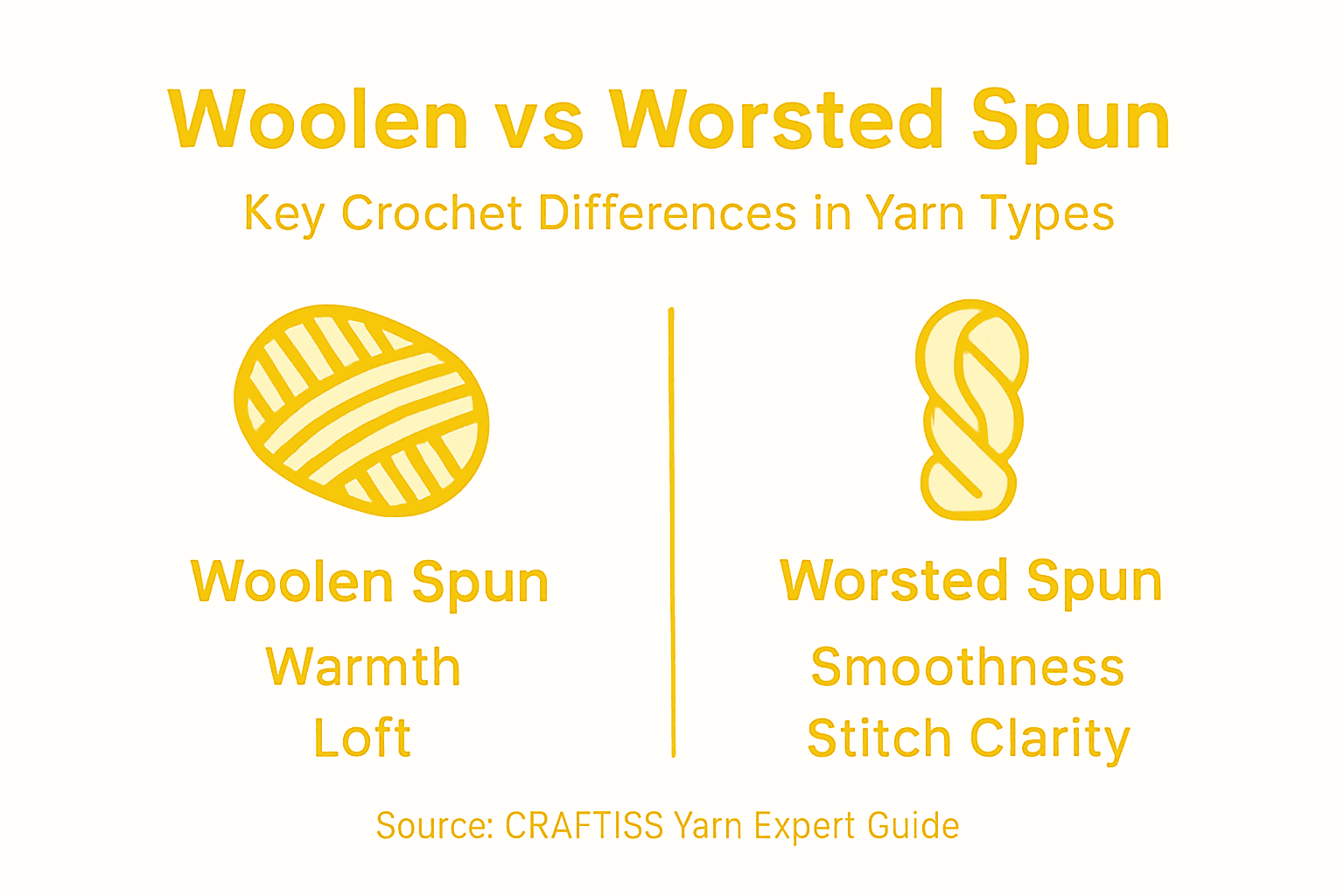 Infographic comparing woolen and worsted yarn features