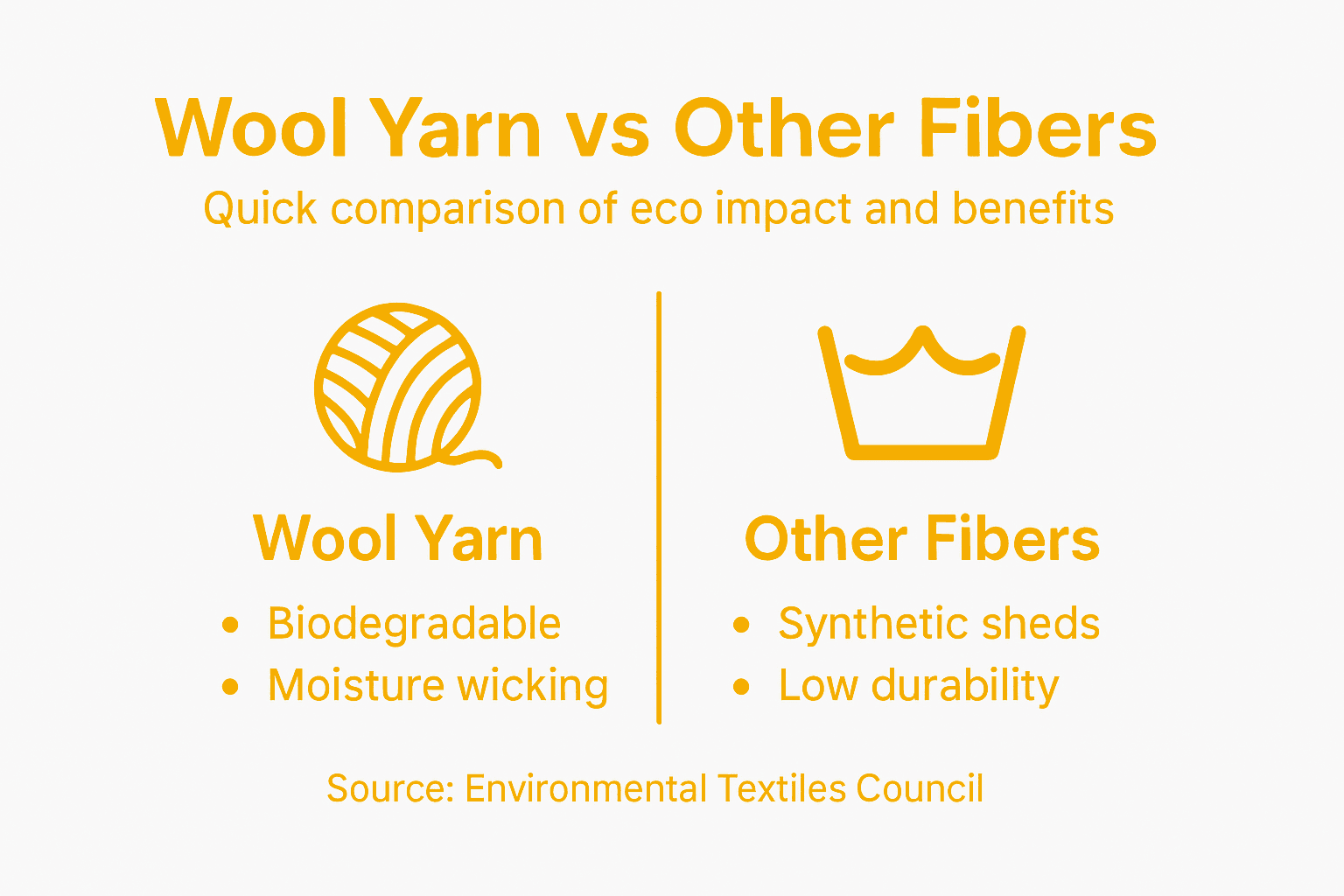 Infographic comparing wool yarn to other fibers