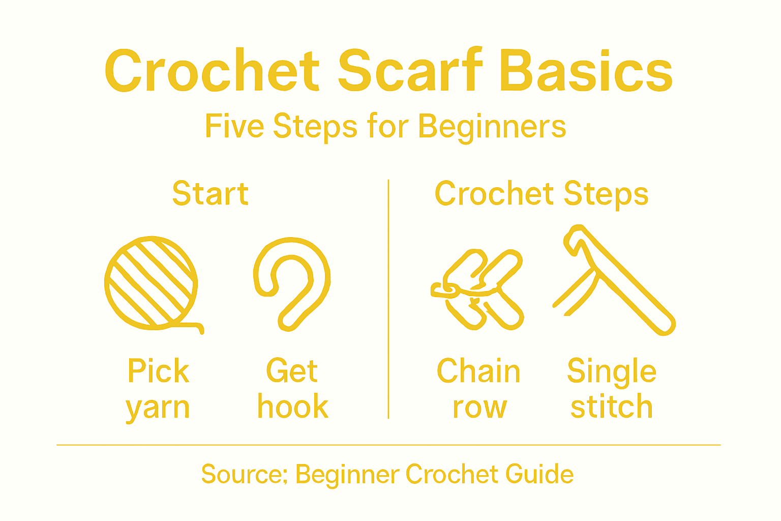 Infographic summarizing crochet scarf steps and tools