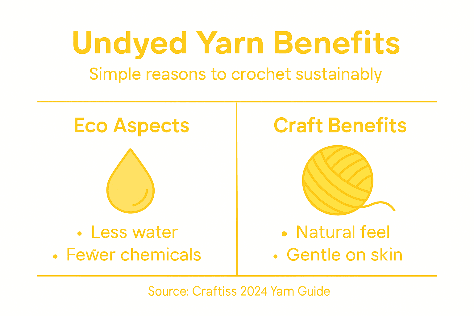 Infographic comparing undyed and dyed yarn benefits