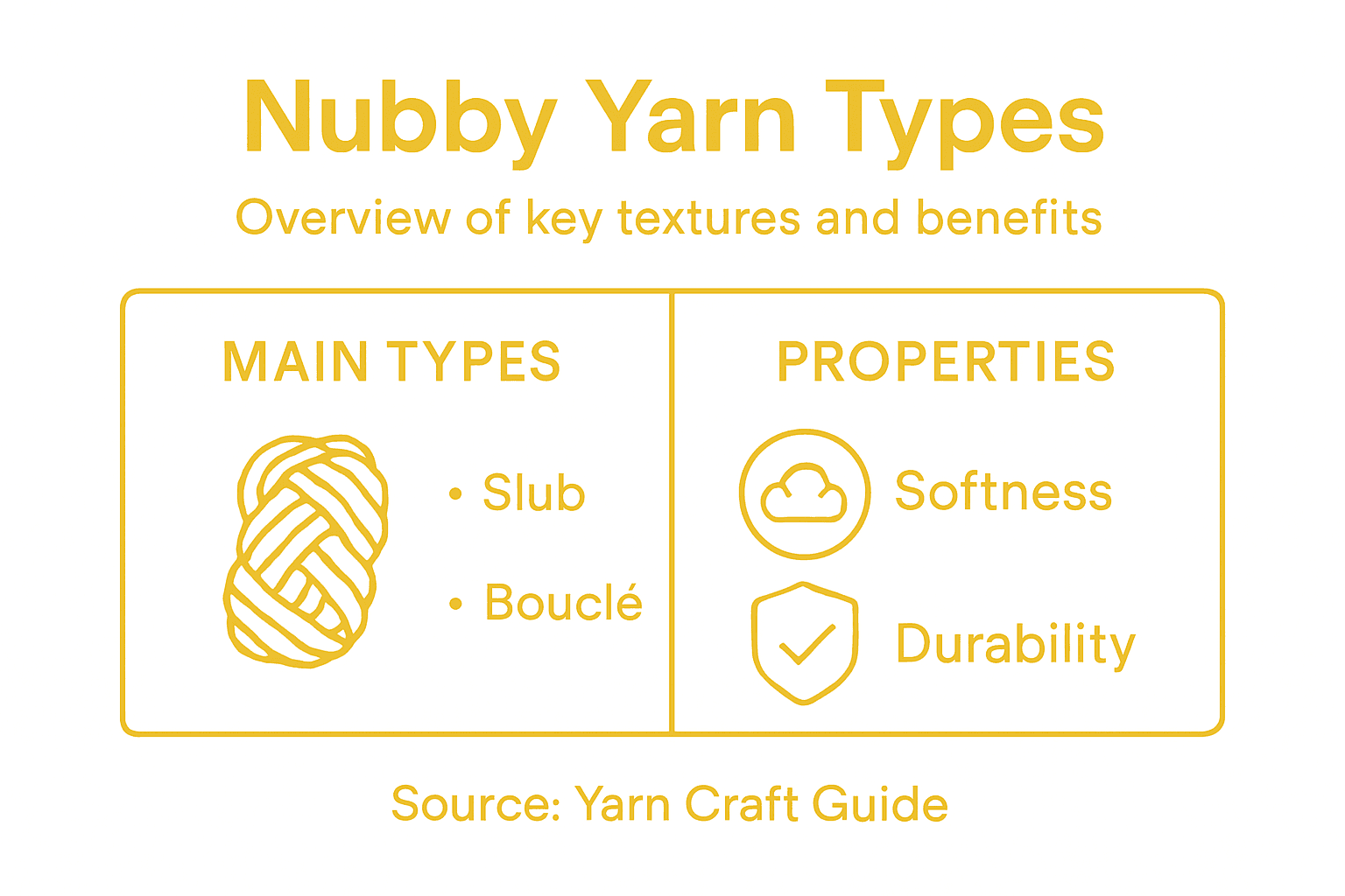 Infographic showing types and properties of nubby yarn