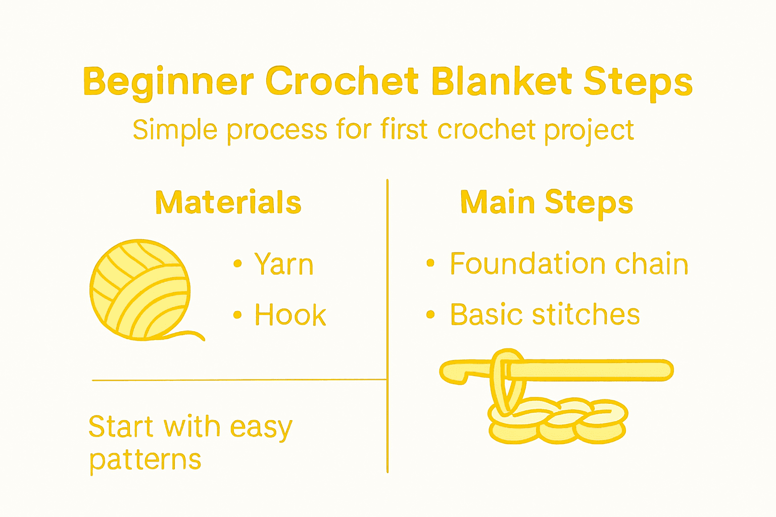 Infographic summarizing blanket crochet steps for beginners