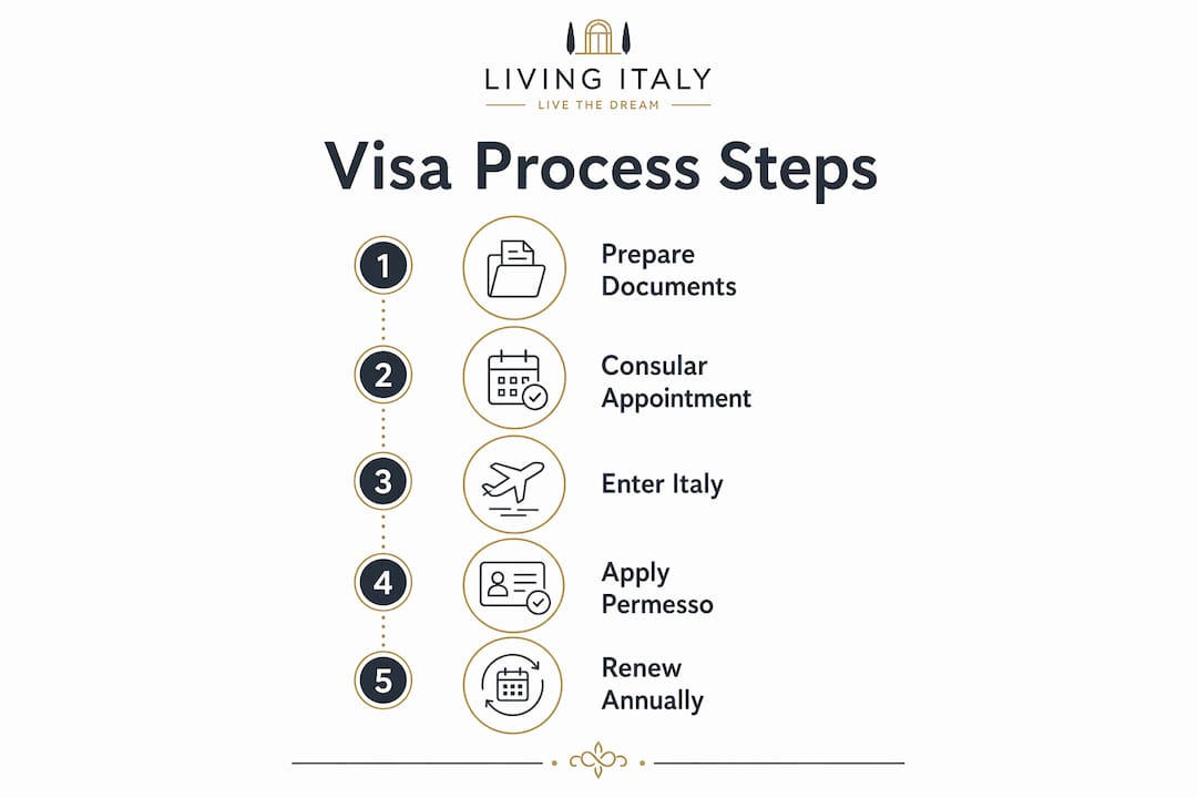 Infographic showing step-by-step elective residency visa process