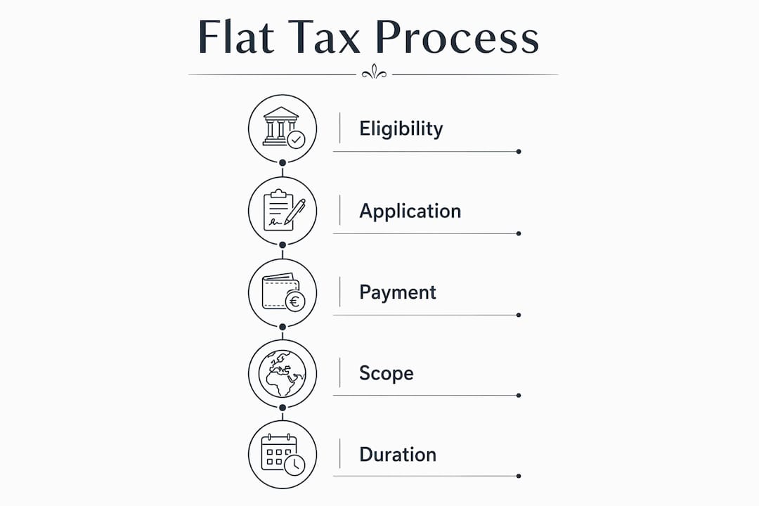 Infographic depicting flat tax application process and key steps