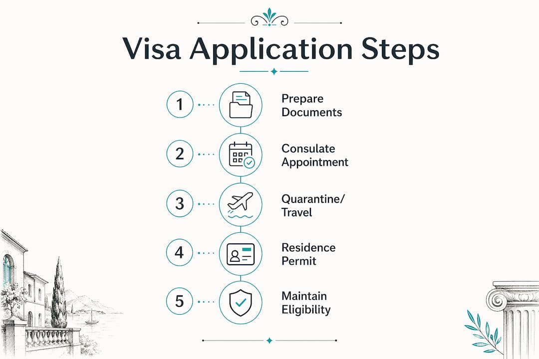 Infographic outlining Italy digital nomad visa application steps