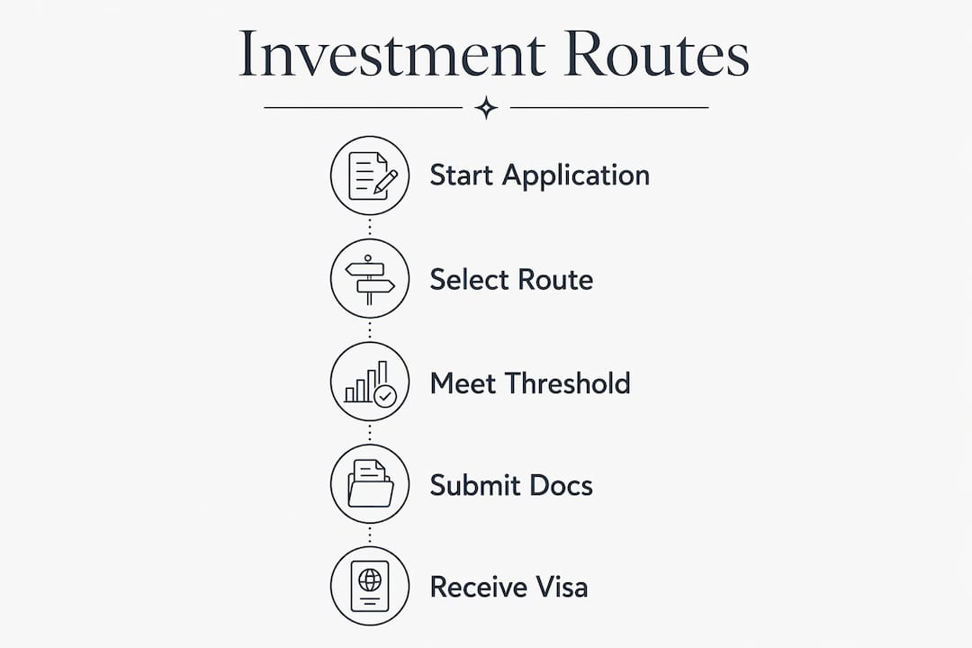 Infographic outlining investment route steps