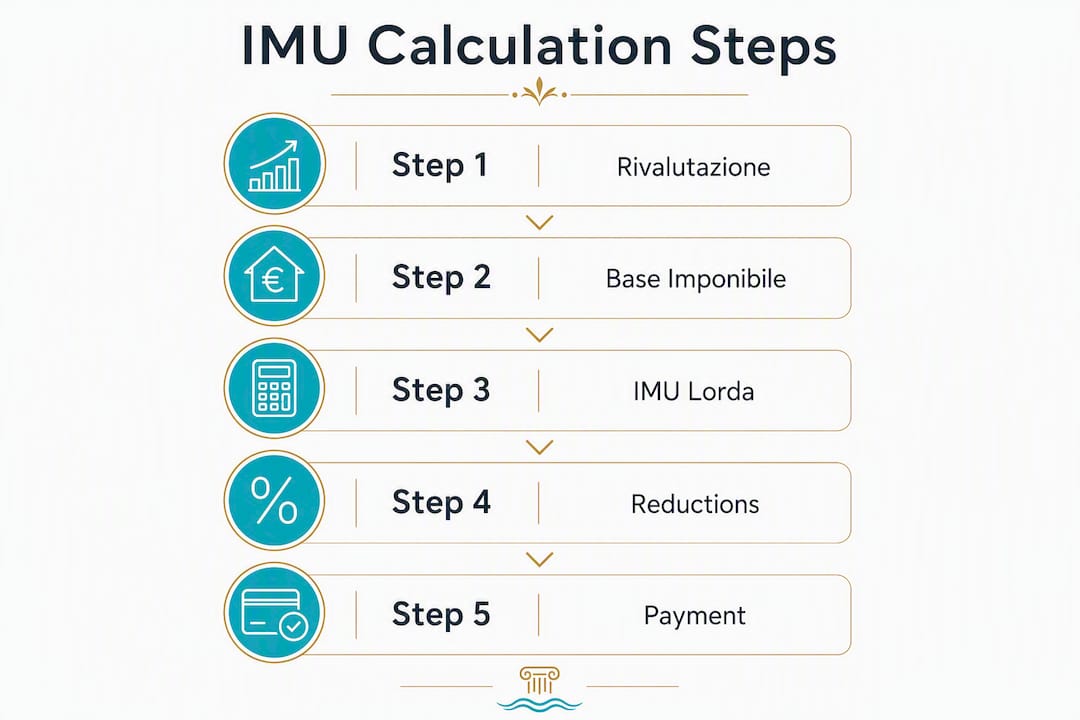 Infographic showing IMU calculation steps and key stages