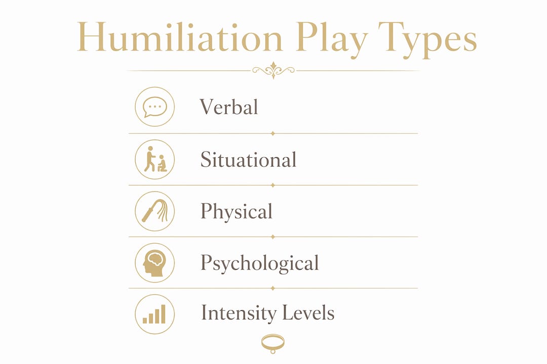 Infographic illustrating main humiliation play types