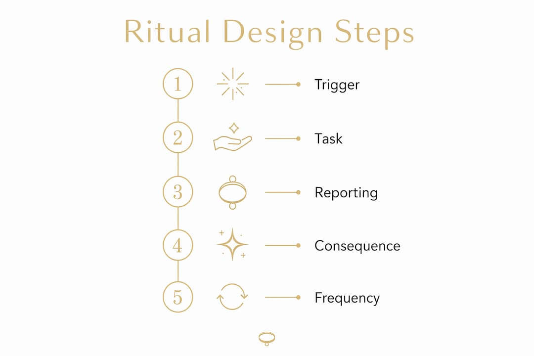 Infographic showing ritual design steps