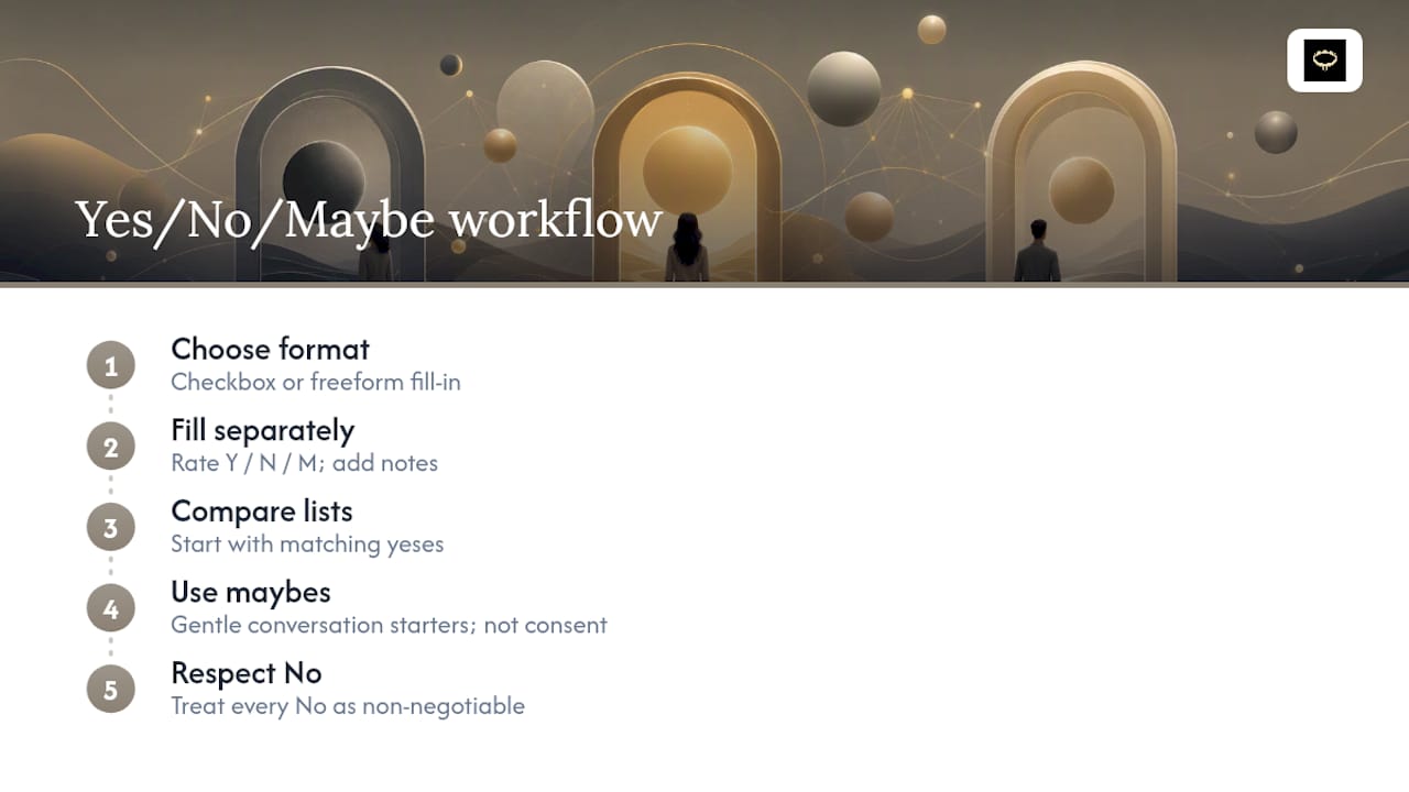 Diagram of Yes/No/Maybe list workflow steps