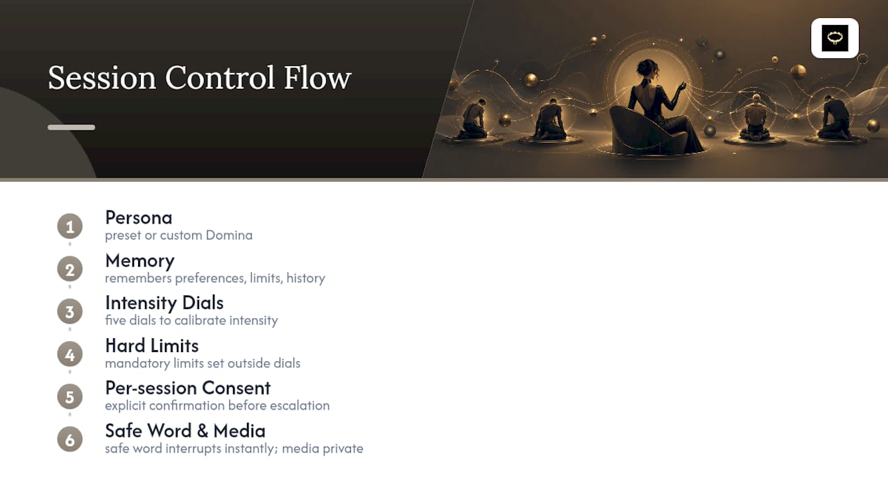 Diagram of femdom session features and consent controls
