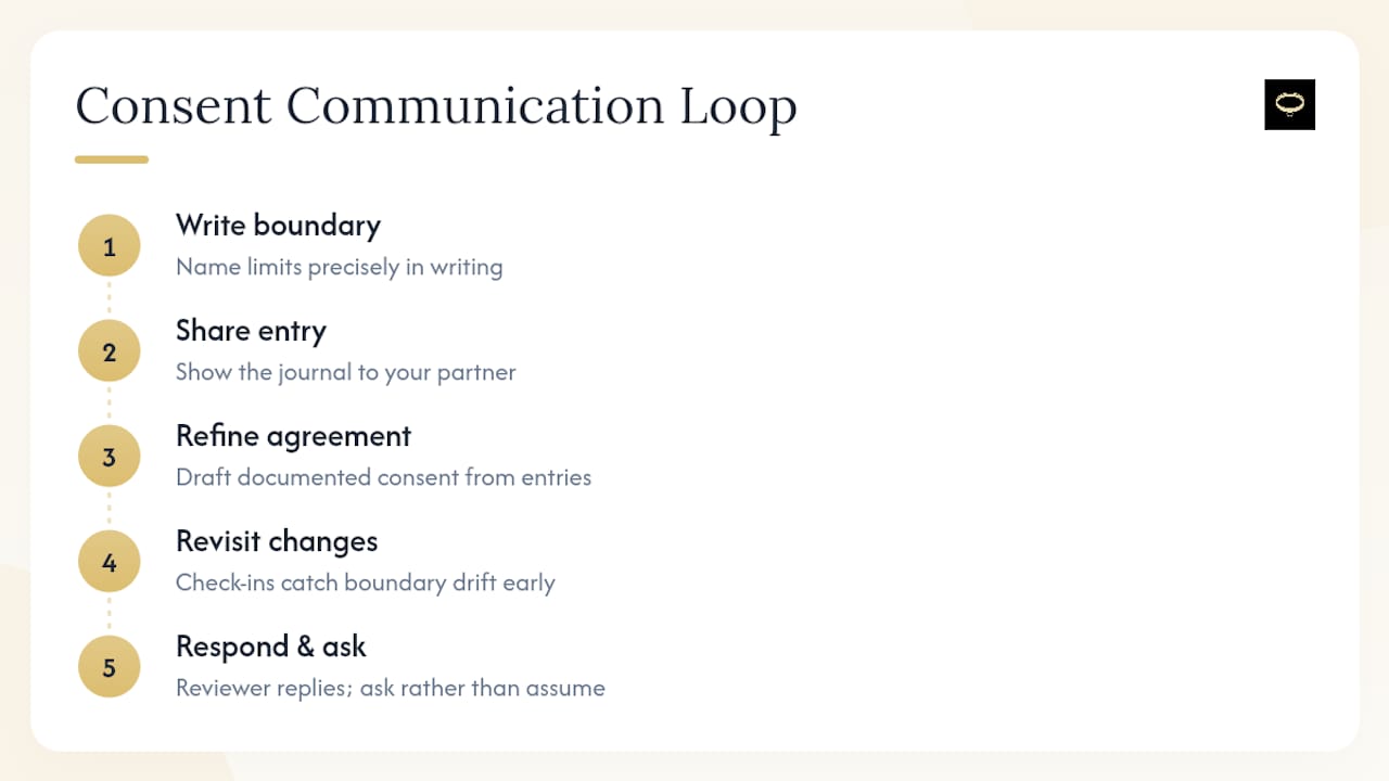 Consent journaling communication loop