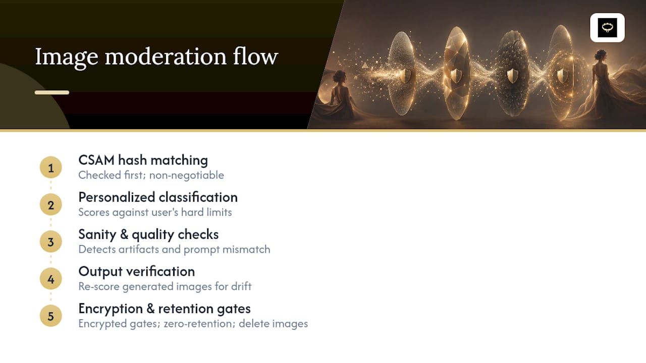 Four-layer consent-first image moderation flow