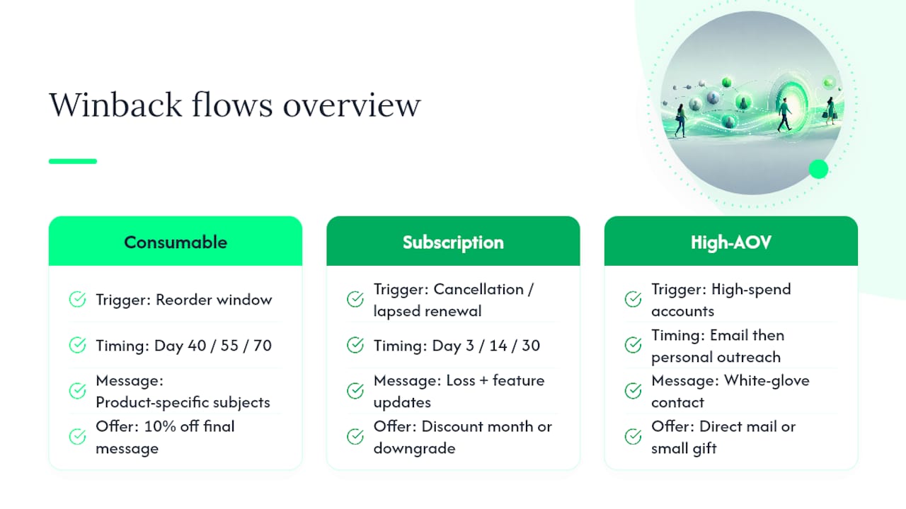 Three Copy-Ready Winback Flows You Can Adapt — overview diagram