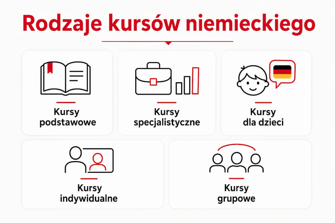 Infografika pokazująca różne typy kursów języka niemieckiego dostępnych online