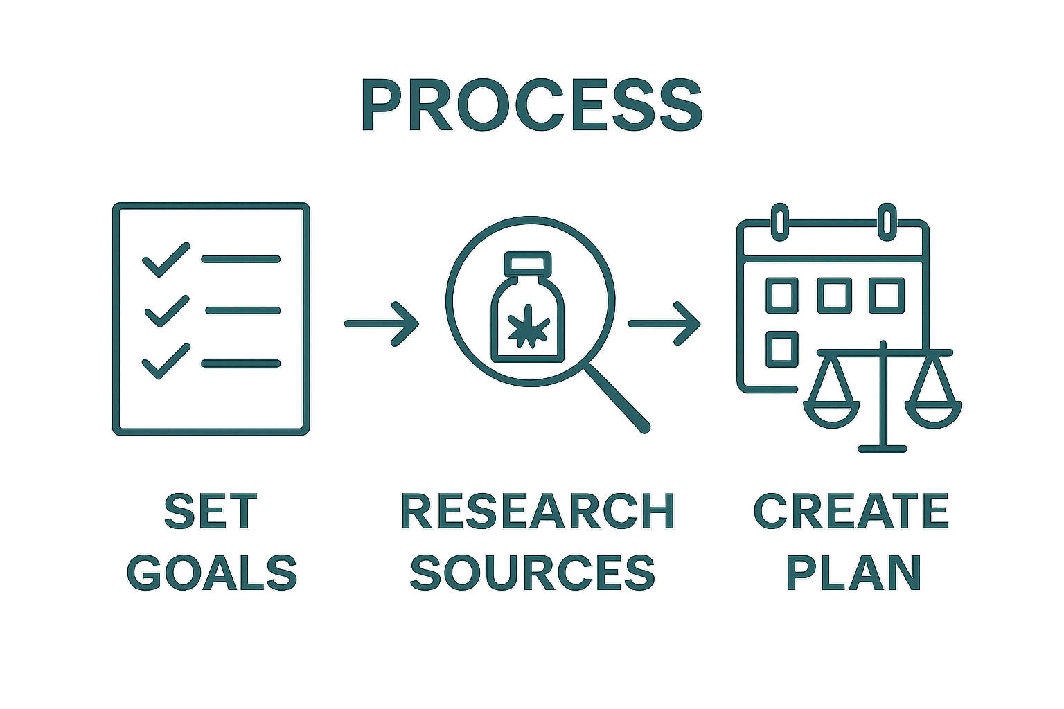Infographic showing three-key cannabis lifestyle workflow steps in sequence