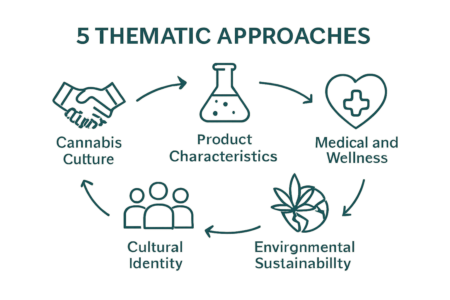 Infographic showing five core cannabis brand identity themes