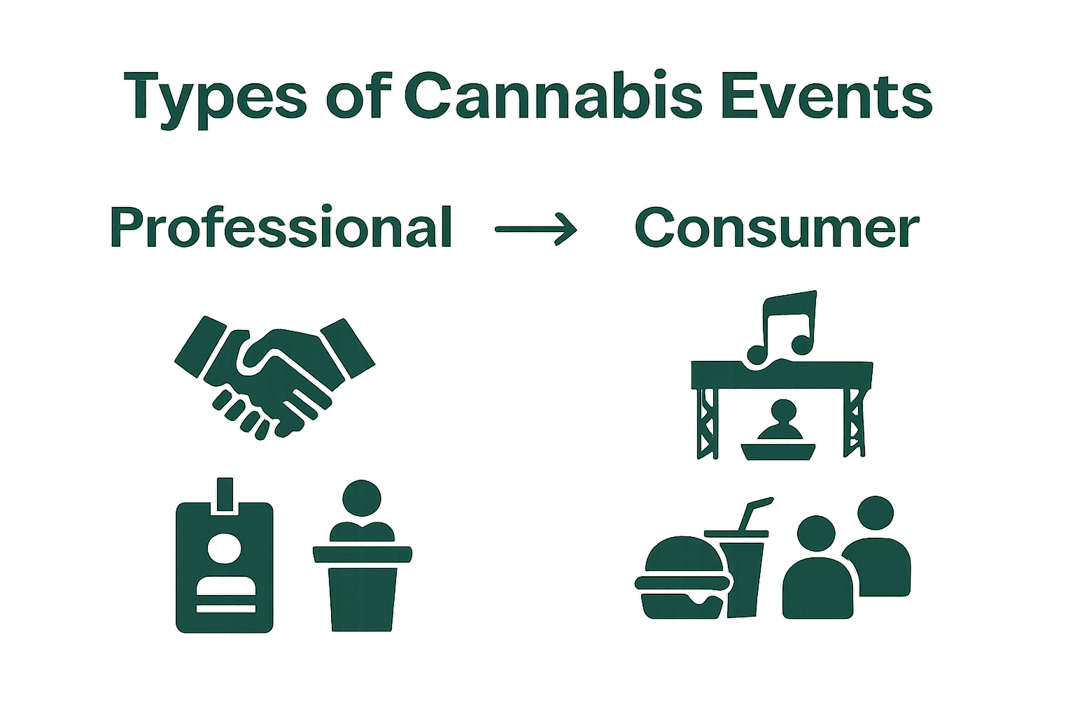 Infographic comparing professional and consumer cannabis event types with clear icons.