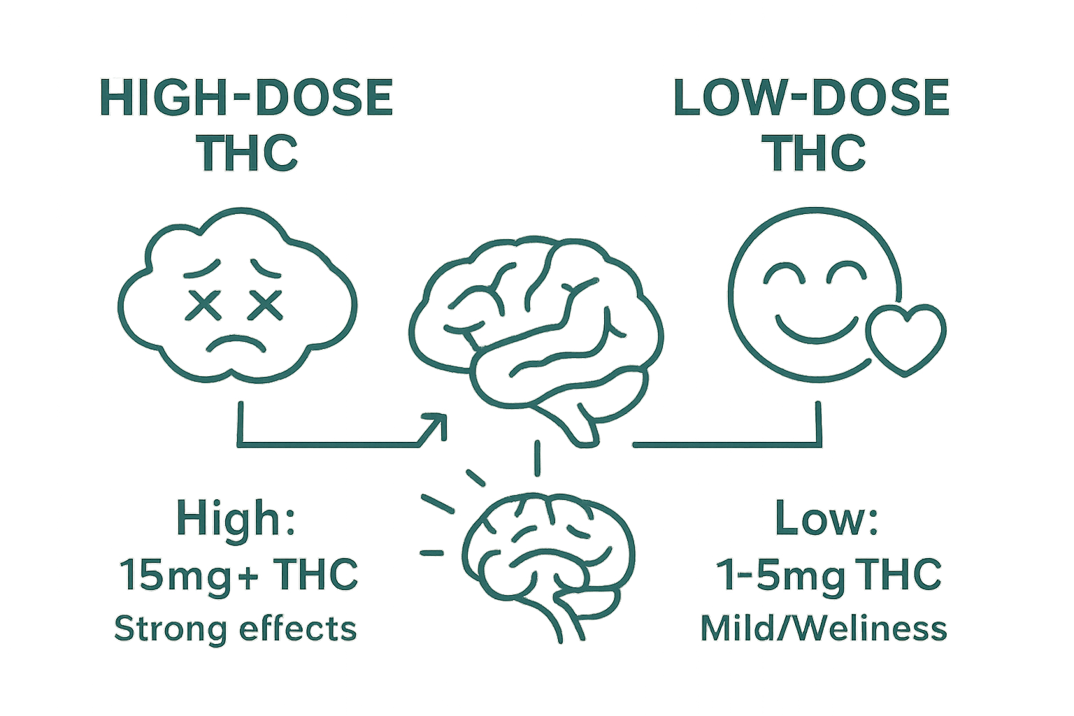 Infographic comparing high-dose versus low-dose THC effects on wellness