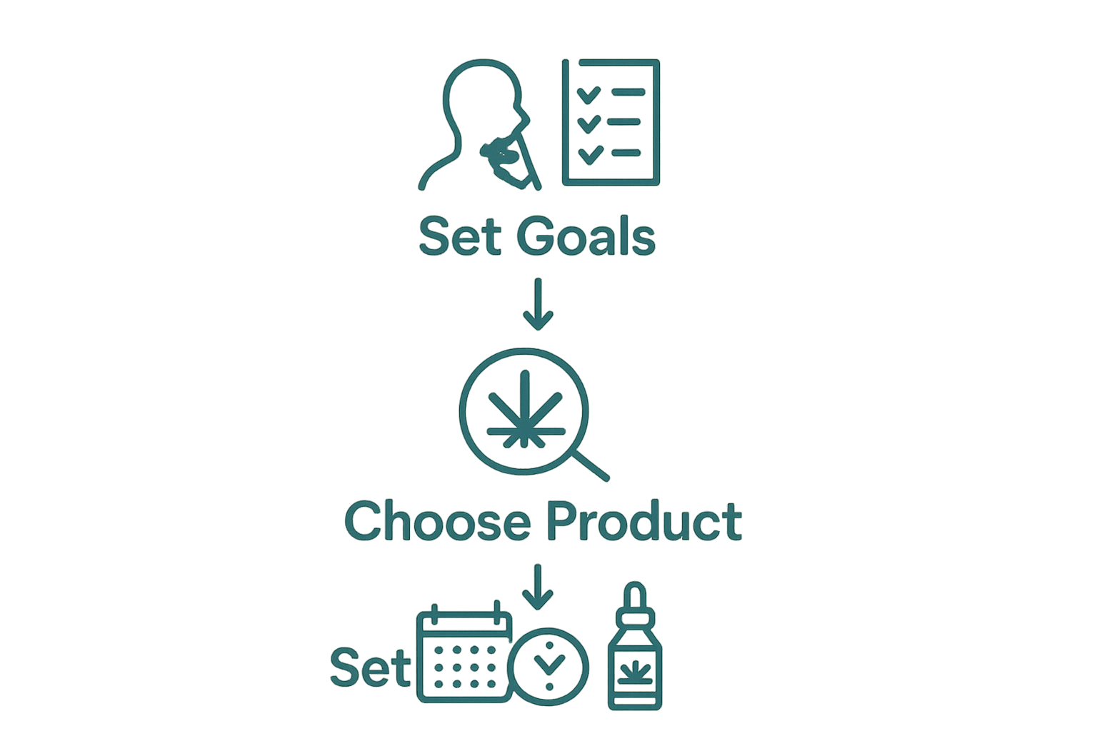 Three-step workflow: set goals, choose cannabis product, set routine