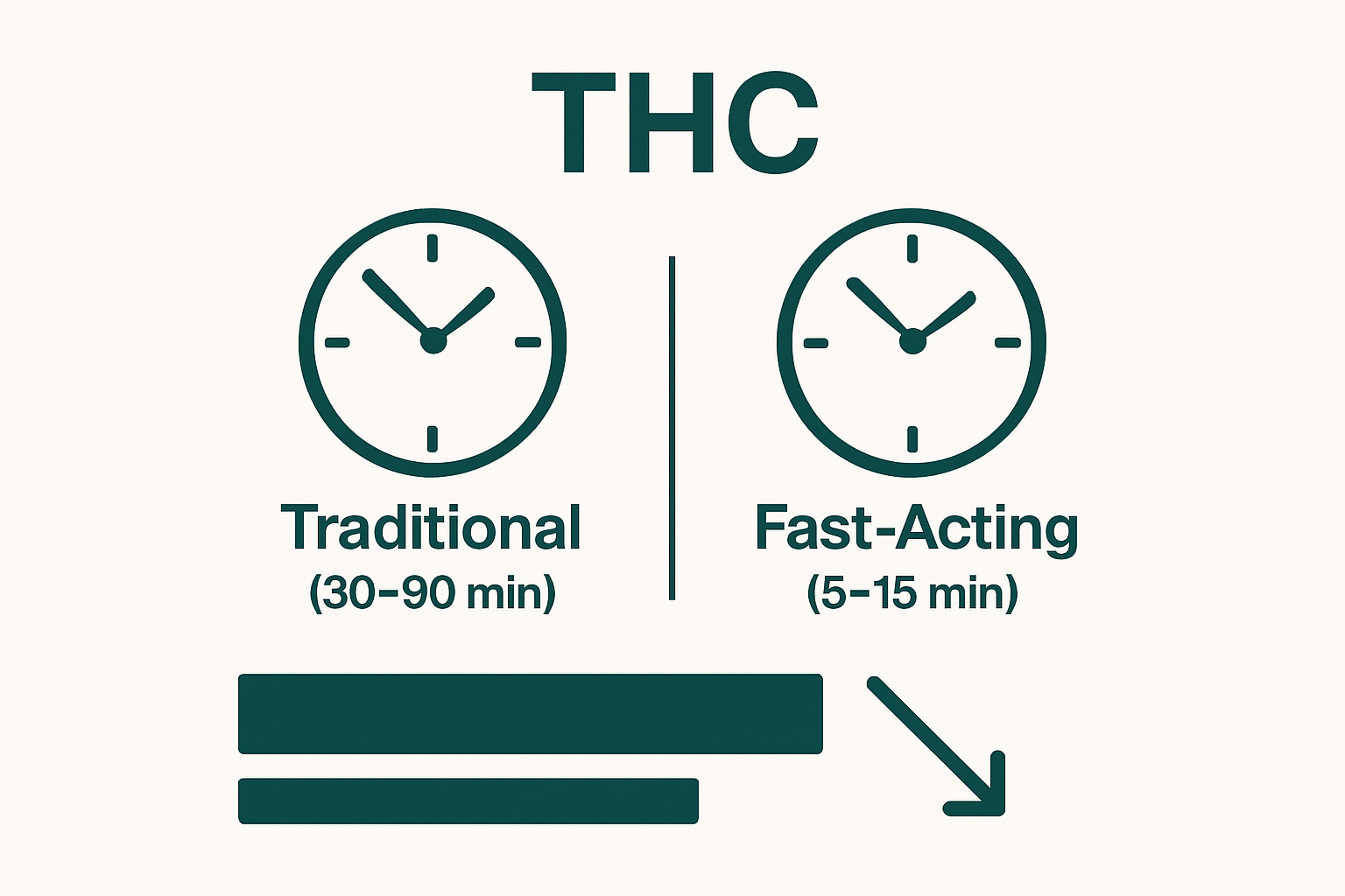 Infographic comparing onset times of traditional and fast-acting THC