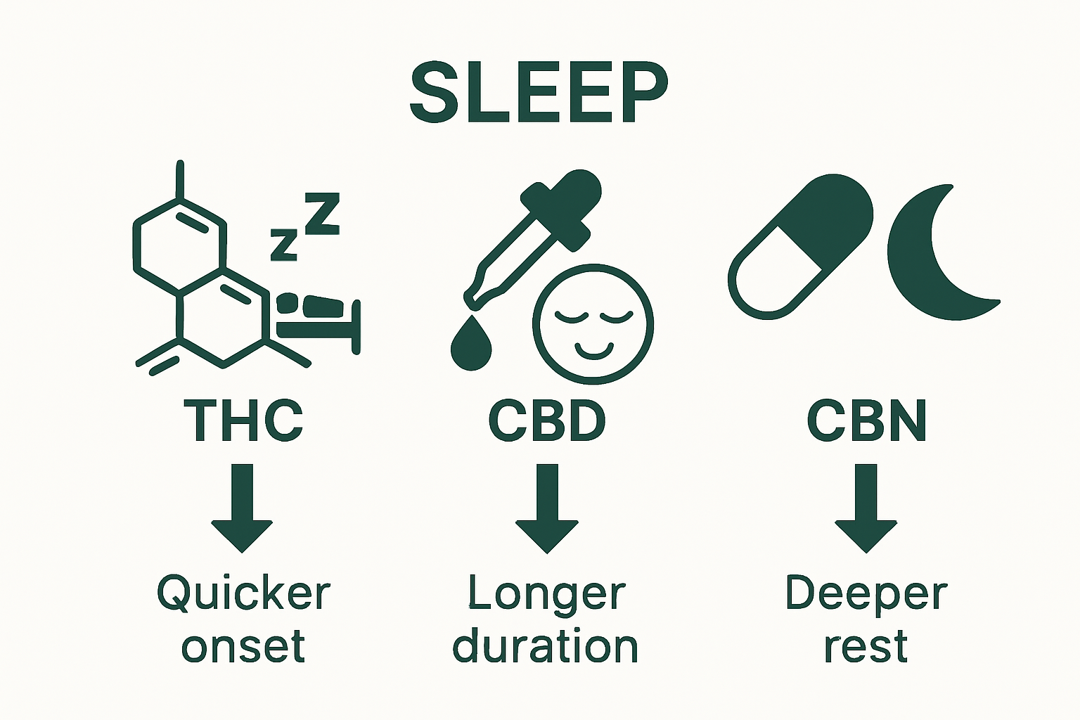 Infographic comparing THC, CBD, and CBN effects on sleep