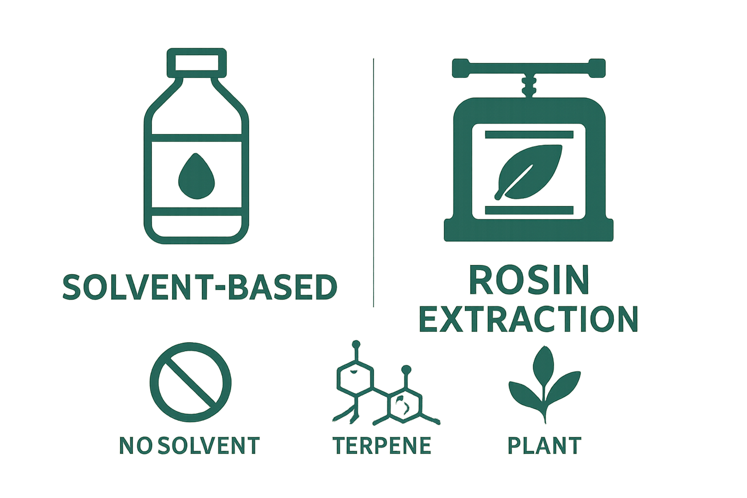 Infographic comparing rosin extraction to solvent-based methods