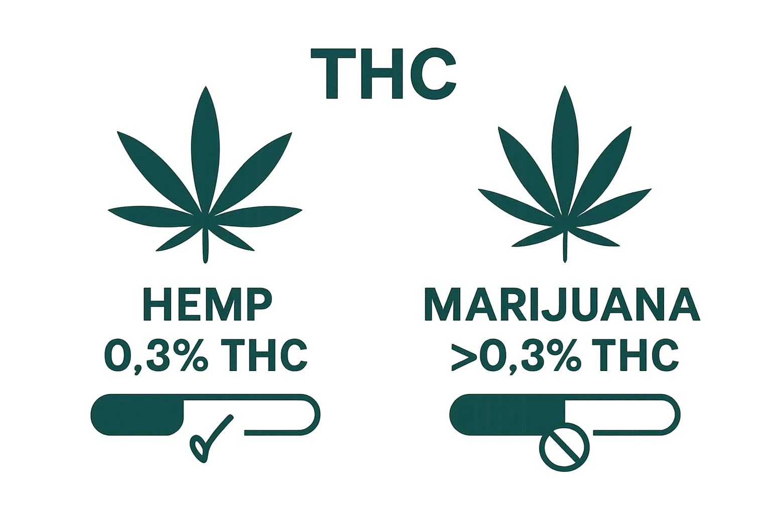 Side-by-side hemp and marijuana plant icons showing THC rule