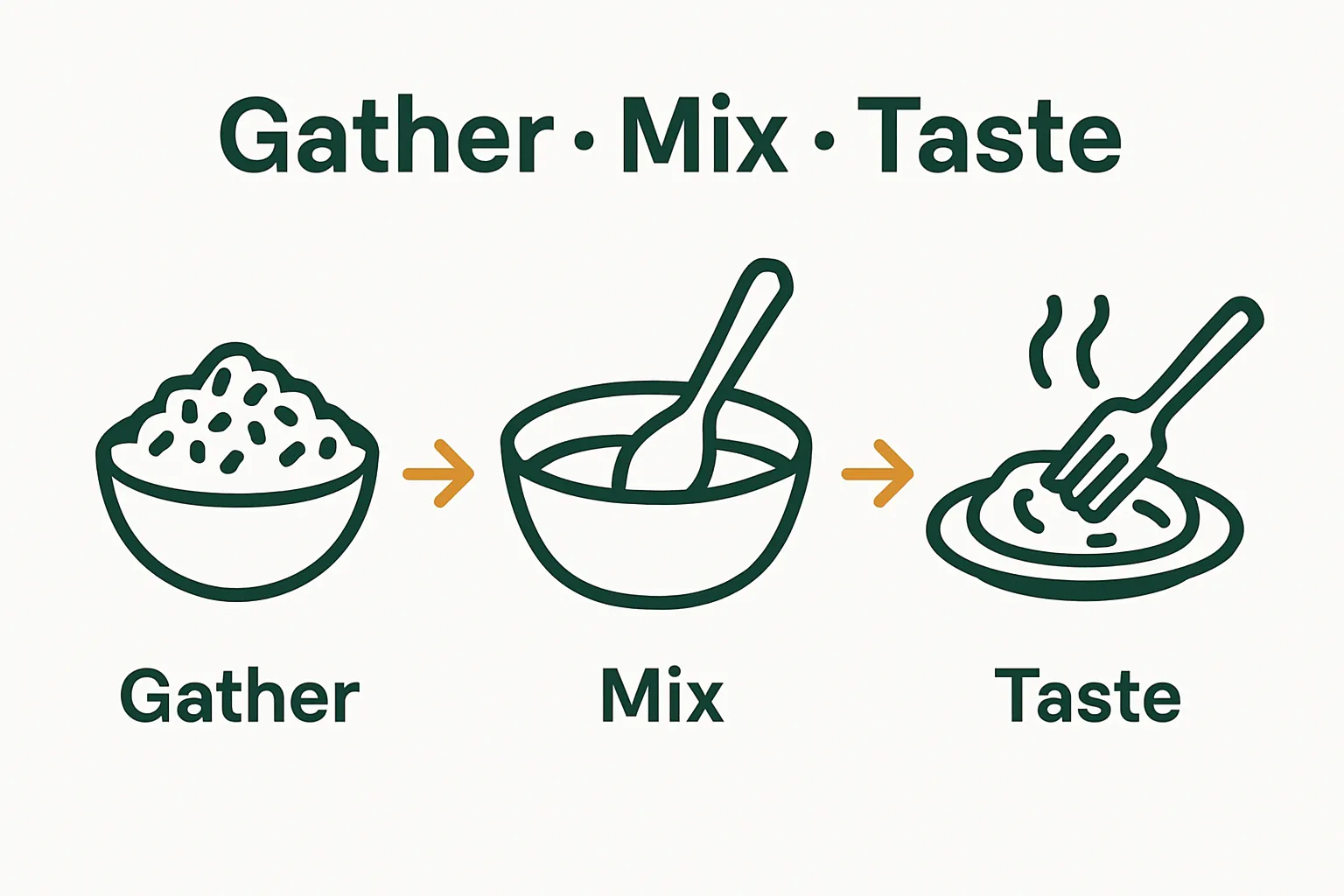 Infographic shows gathering hemp, mixing with food, and tasting result in three steps.