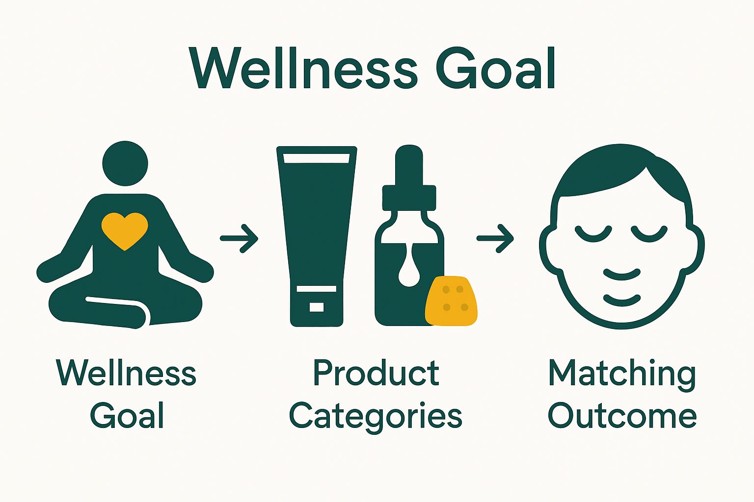 Three-step hemp product selection workflow with icons for goals, products, and outcomes