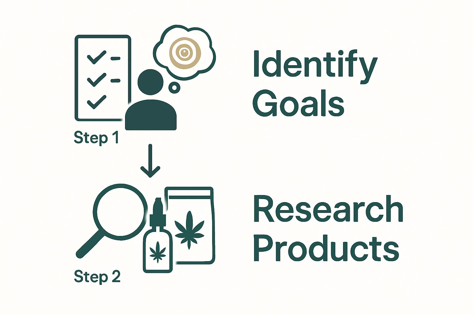 Infographic showing wellness goal setting and hemp product research steps