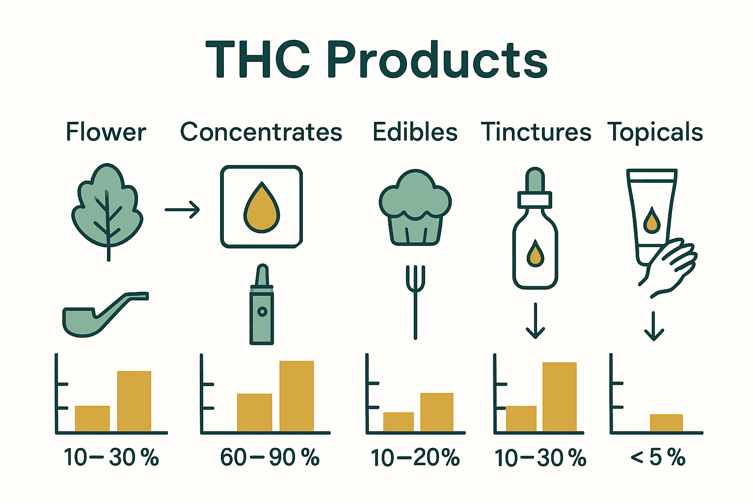 Infographic comparing THC concentration and use for five product types