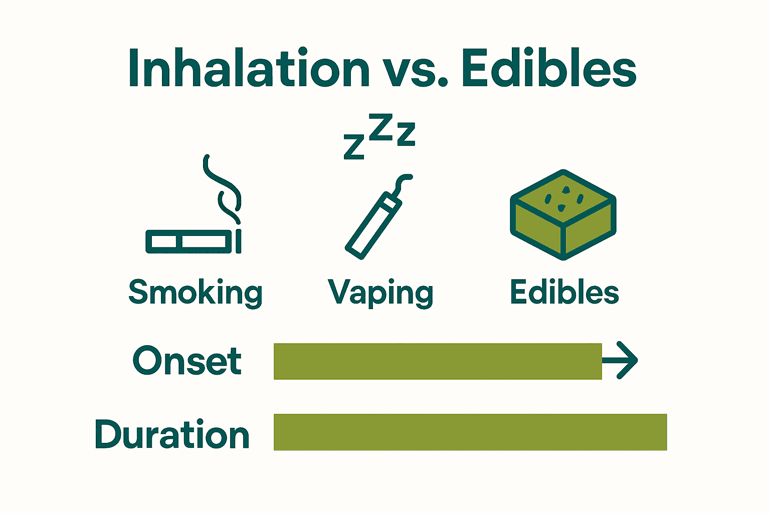 Infographic comparing effects, onset time, and safety of infused edibles vs smoking and vaping.