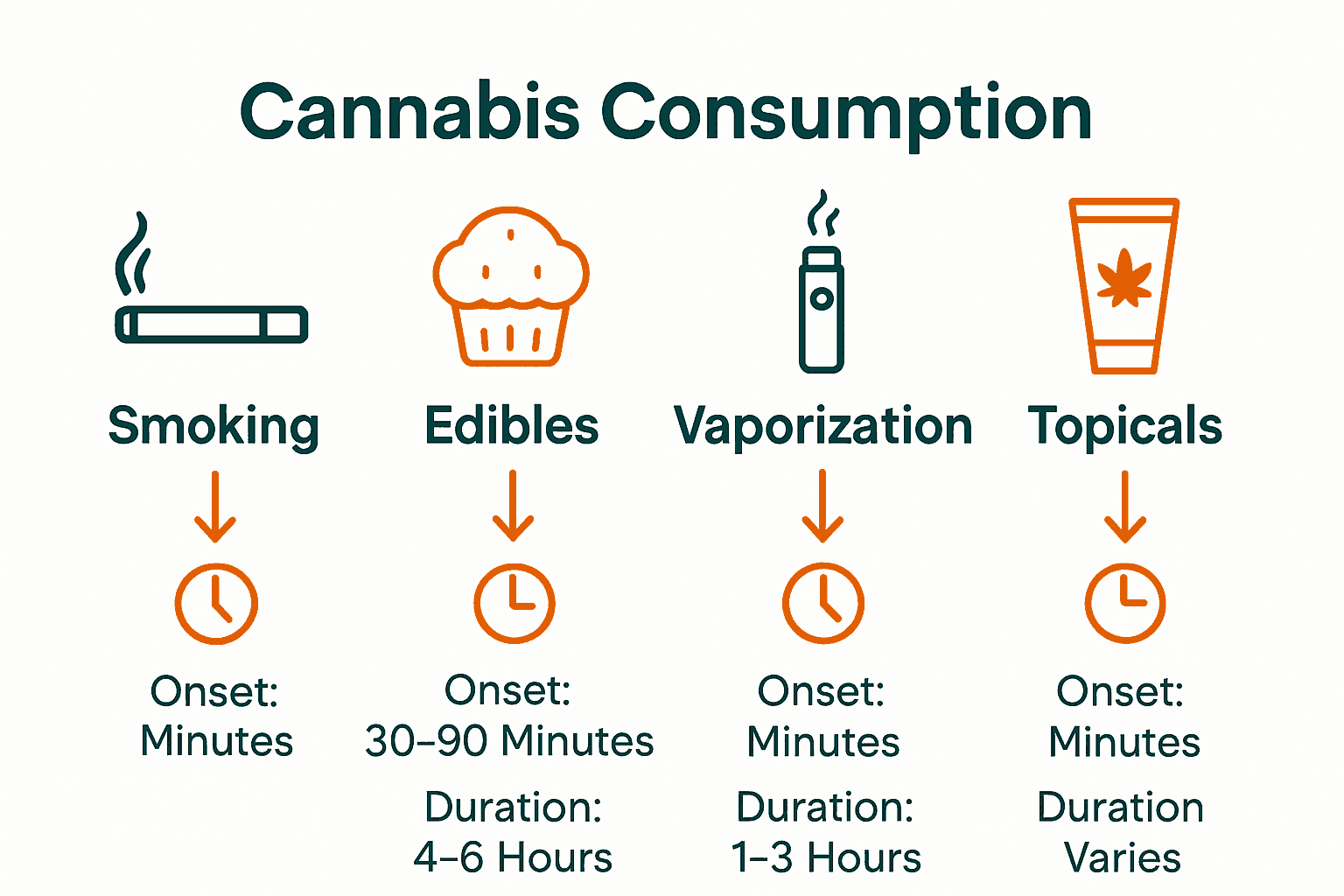 Infographic comparing recreational cannabis consumption methods