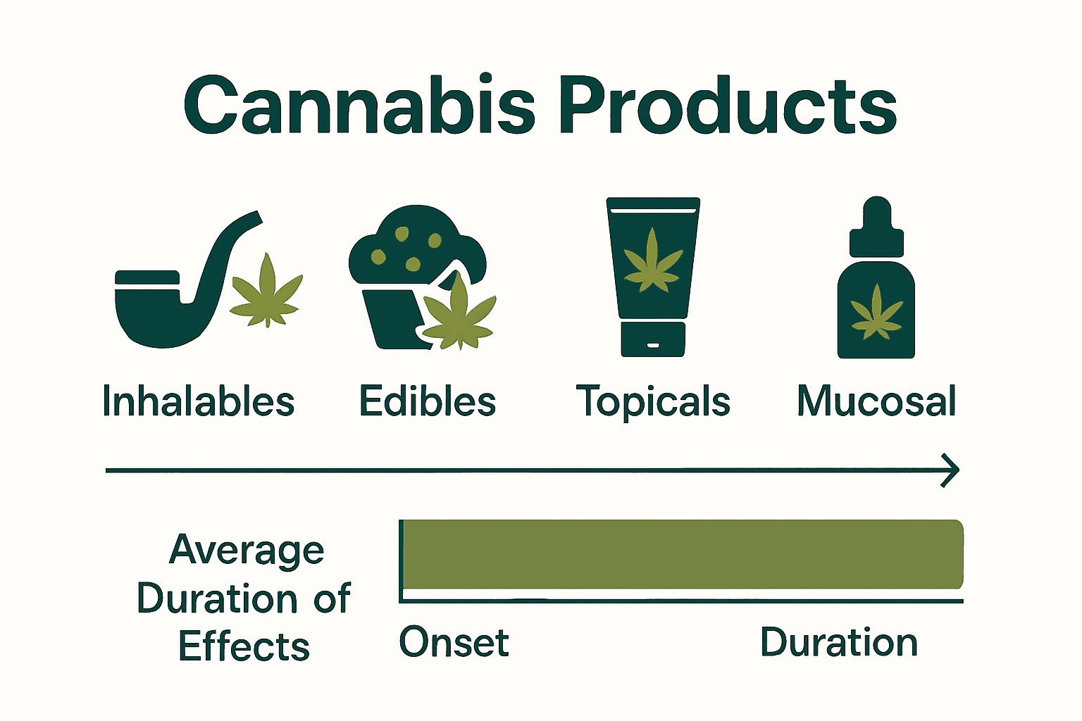 Infographic comparing inhalables, edibles, topicals, and mucosal cannabis product forms.