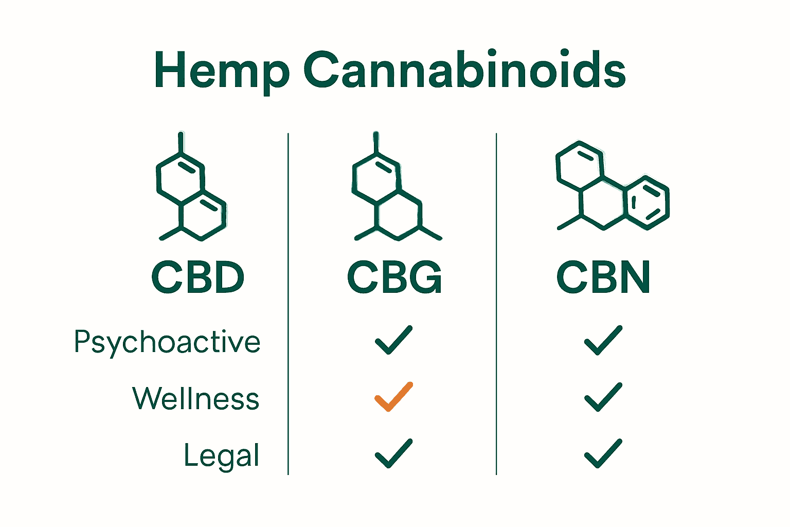 Infographic comparing CBD, CBG, and CBN for effects and legality.