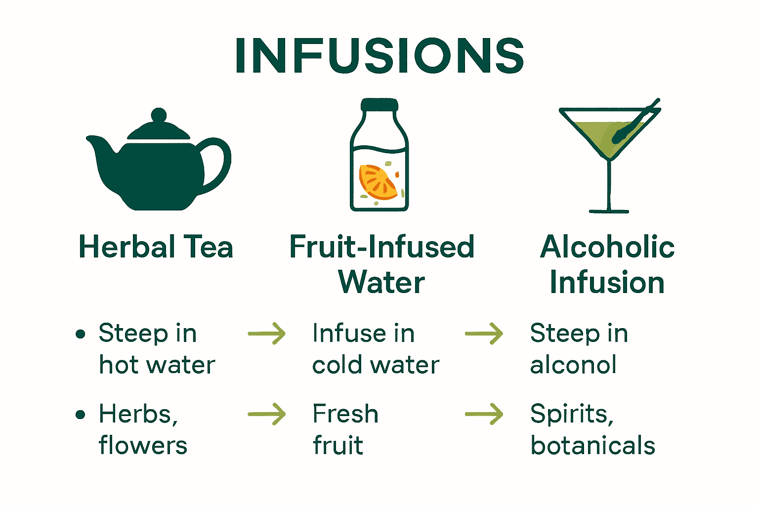 Infused beverage comparison infographic with icons for herbal tea, fruit water, alcoholic infusion.