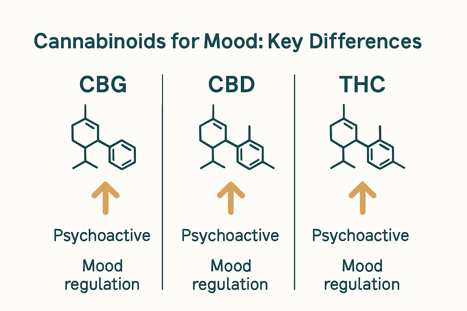 Infographic comparing CBG, CBD, and THC effects on mood and psychoactivity