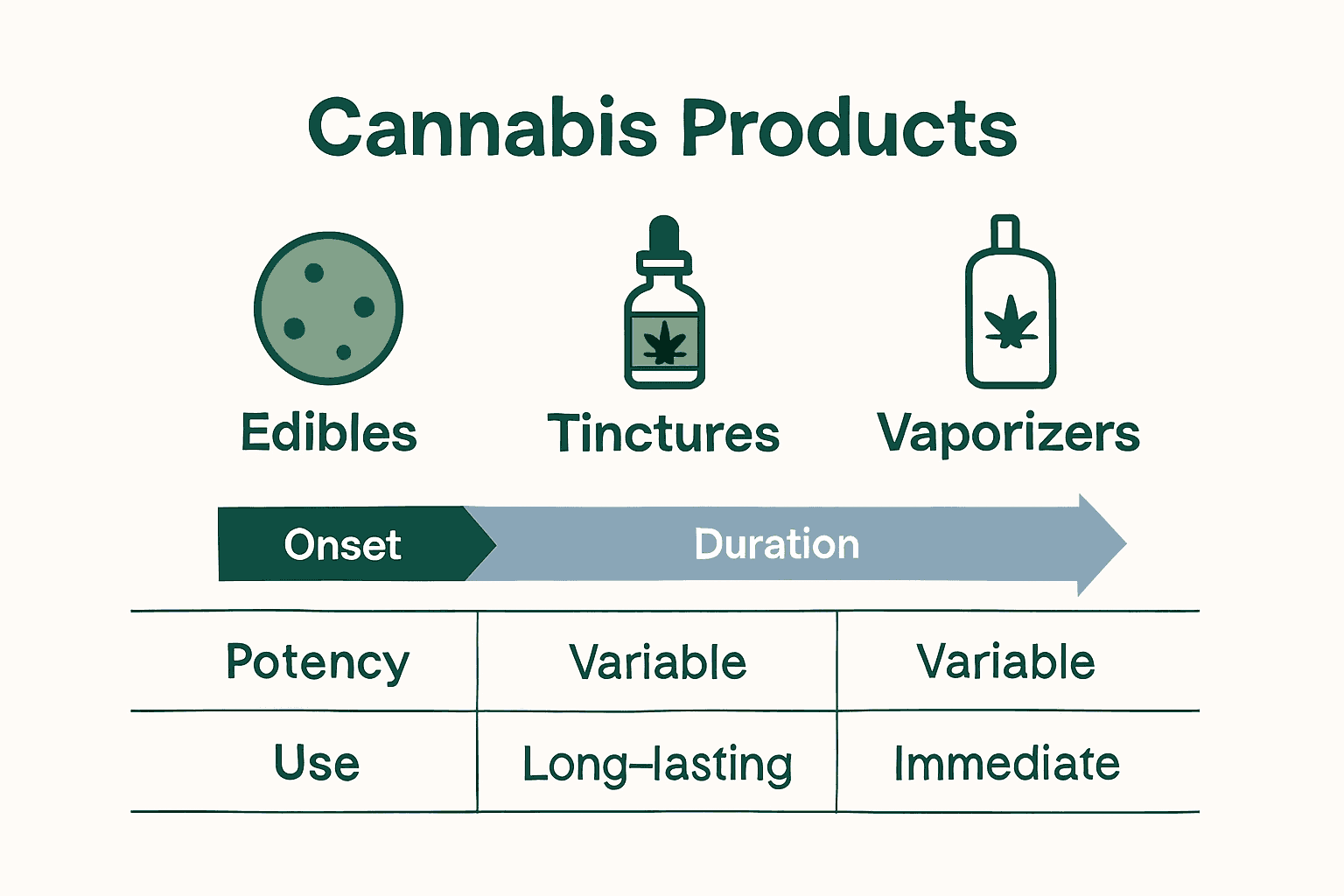 Infographic comparing edibles, tinctures, and vaporizers for cannabis wellness.