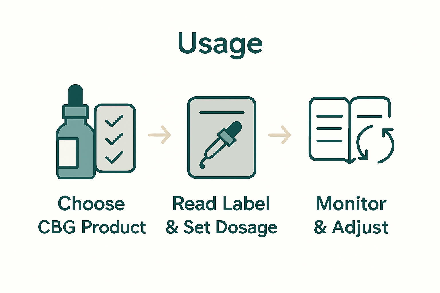 Infographic of CBG selection, dosage, and monitoring steps