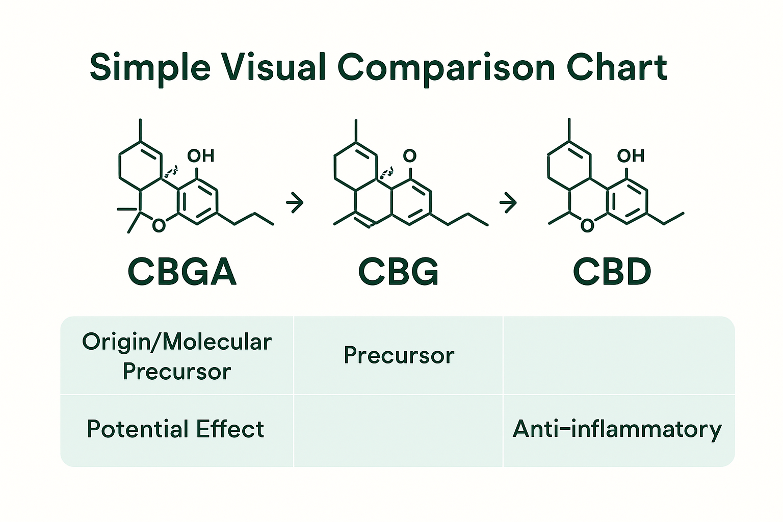 Chart comparing CBGA, CBD, and CBG
