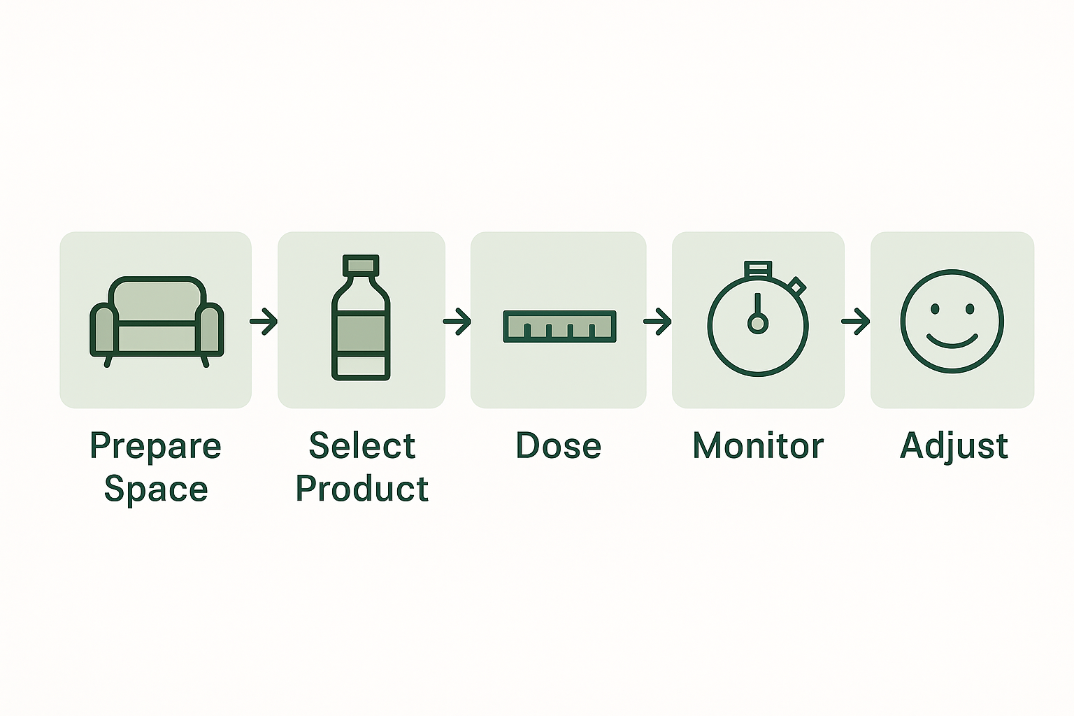Infographic with five steps for safe cannabis use