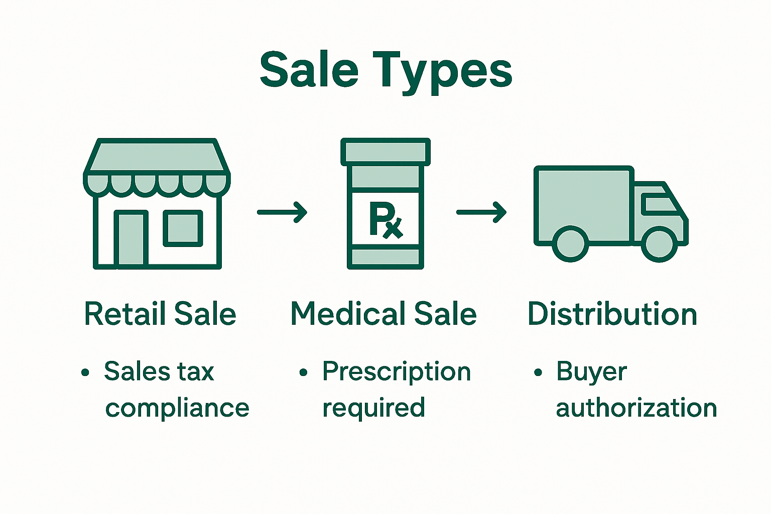 Infographic comparing cannabis sales types