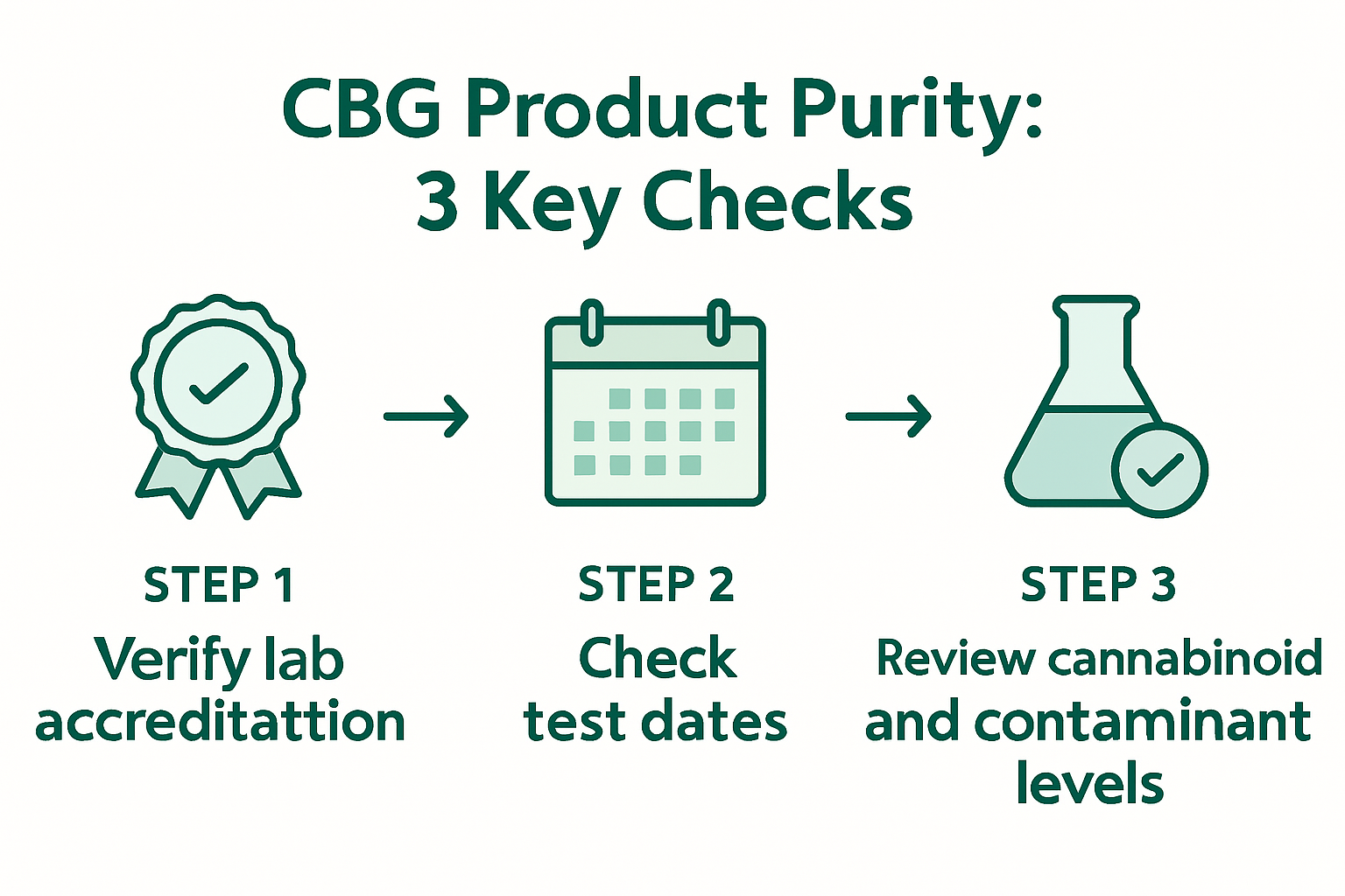 Infographic of CBG lab report checklist