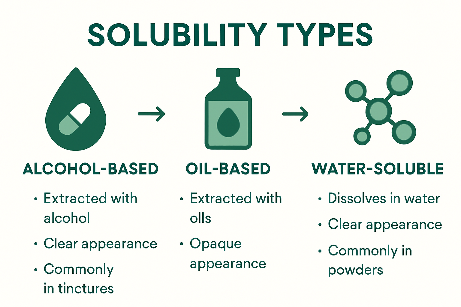 Infographic comparing hemp tincture types